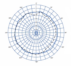 Radiation Pattern